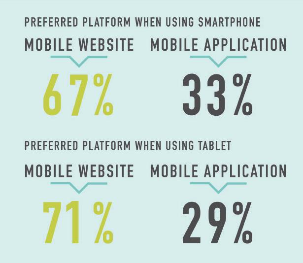Consumers Prefer Mobile Websites Over Mobile Apps